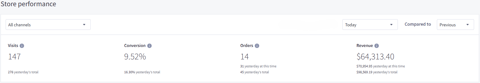 BigCommerce store analytics for a U.S.-based direct-to-consumer brand showing $64,313 in single-day revenue from 147 visits, with a 9.52% conversion rate and high purchase intent