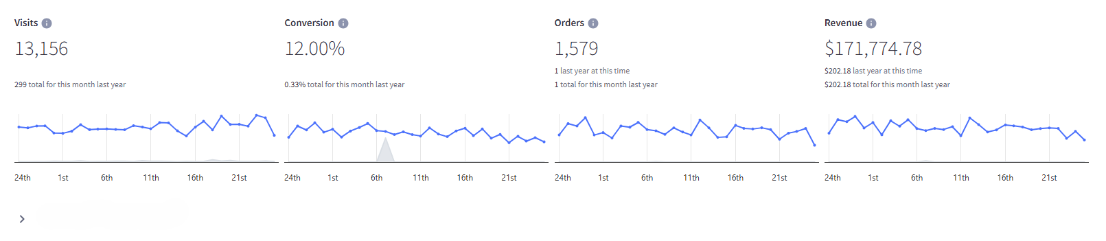 BigCommerce store analytics for a U.S.-based wholesaler showing 13,156 visits, 1,579 orders, 12% conversion rate, and $171,774 in monthly revenue, reflecting steady purchasing behavior