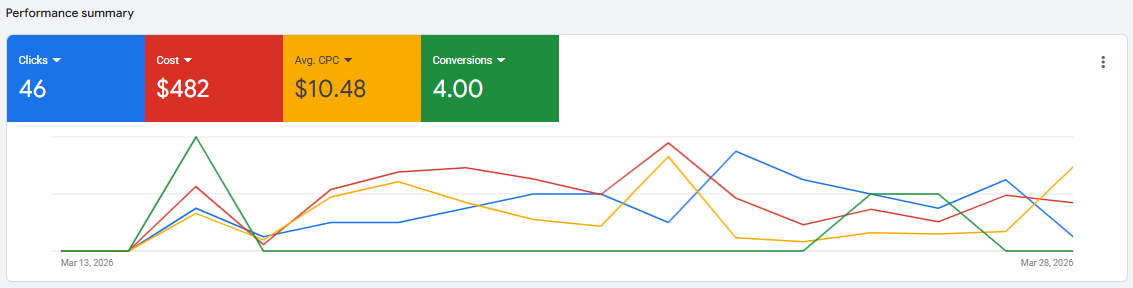 Early-stage Google Ads campaign metrics with 46 clicks, 4 conversions, and $482 in ad spend, demonstrating initial learning phase performance