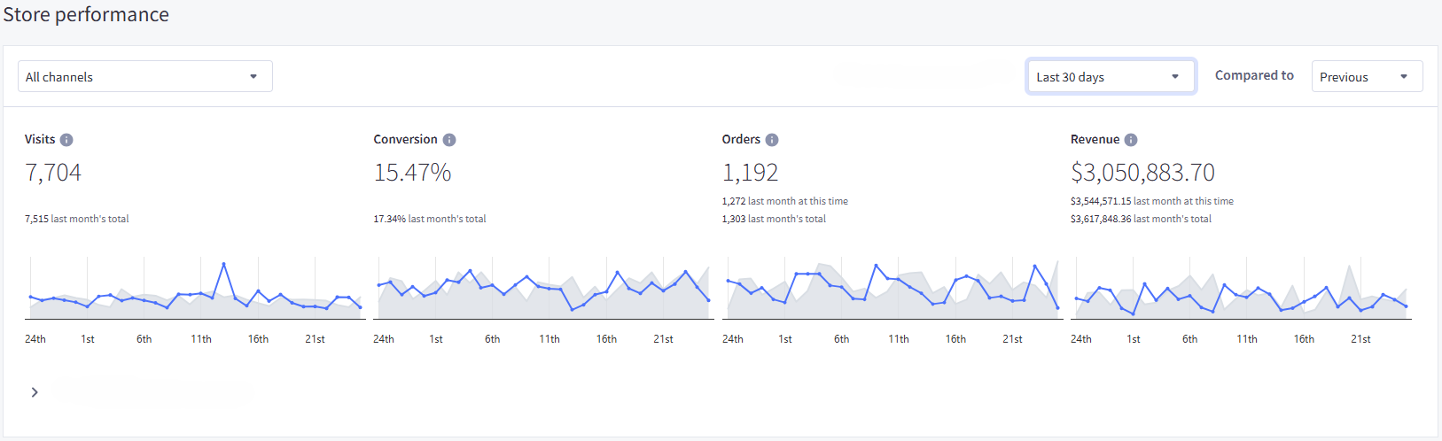 Ecommerce store performance dashboard showing $3,050,883 in revenue over 30 days from 7,704 visits, with a 15.47% conversion rate and 1,192 orders - highlighting qualified, high-intent traffic