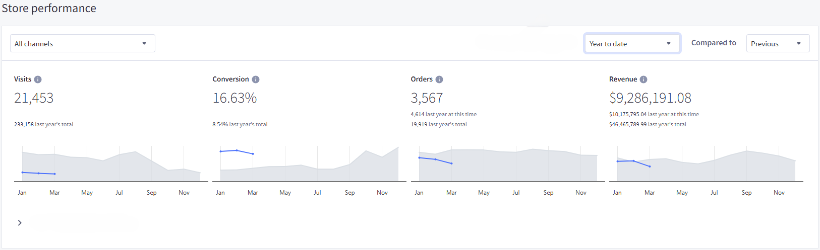 Ecommerce store performance dashboard showing $9,286,191 in revenue, 21,453 visits, 3,567 orders, and a 16.63% conversion rate - demonstrating high-volume scaling with sustained demand