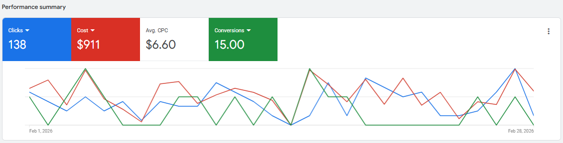 Google Ads dashboard for a U.S.-based transportation company showing 138 clicks, $911 ad spend, $6.60 CPC, and 15 conversions, reflecting efficient performance