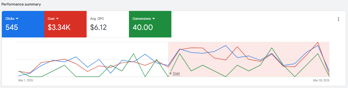 Google Ads dashboard for a U.S.-based transportation company showing 545 clicks, $3.34K ad spend, $6.12 CPC, and 40 conversions, reflecting scaled performance and strong cost efficiency