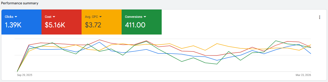 High-performing Google Ads dashboard with 411 conversions, low CPC, and consistent lead generation over a multi-month campaign