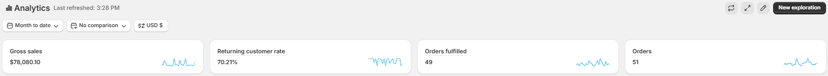 Shopify analytics dashboard for a U.S.-based manufacturer showing $78,080 in gross sales, 70%+ returning customer rate, and steady order volume indicating customer loyalty and repeat purchases