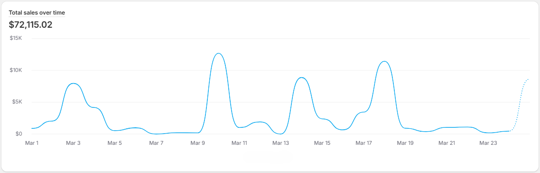 Shopify performance dashboard showing stable sales with periodic growth driven by seasonal demand