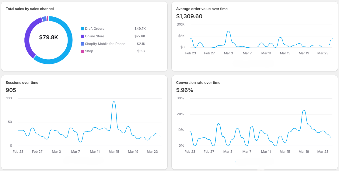 Shopify store analytics dashboard for a U.S.-based manufacturer showing $79.8K total revenue, $1.3K average order value, 5.96% conversion rate, and under 1,000 monthly sessions with strong traffic