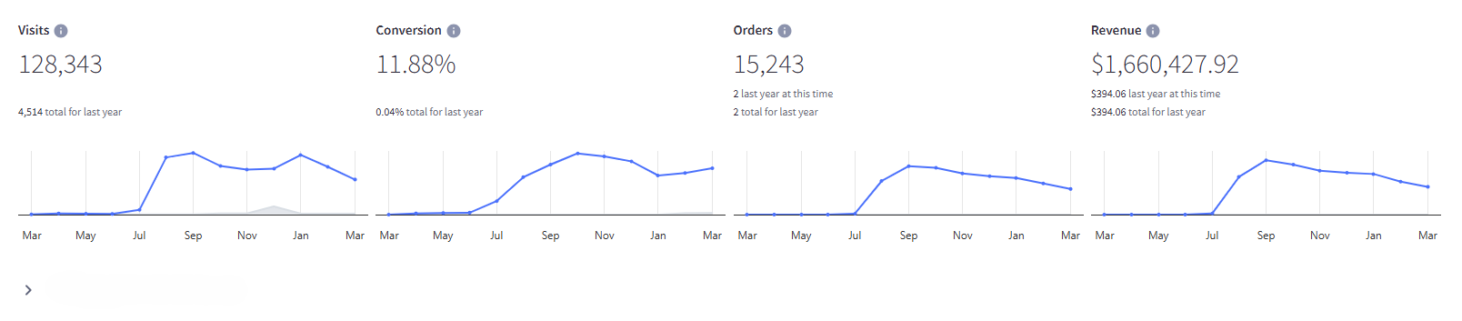 Wholesale ecommerce analytics displaying over $1M annual revenue with high conversion and repeat buyers